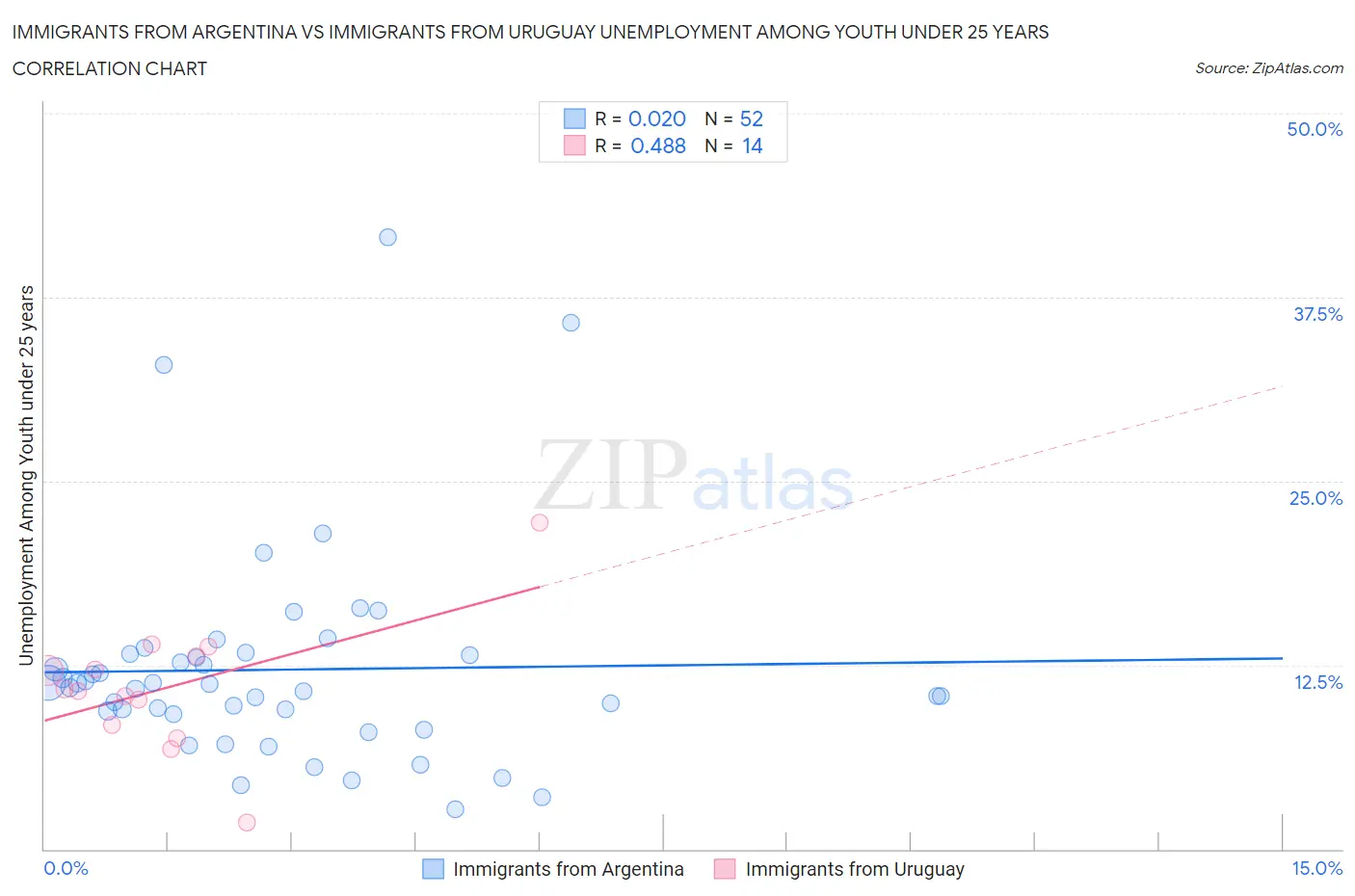 Immigrants from Argentina vs Immigrants from Uruguay Unemployment Among Youth under 25 years