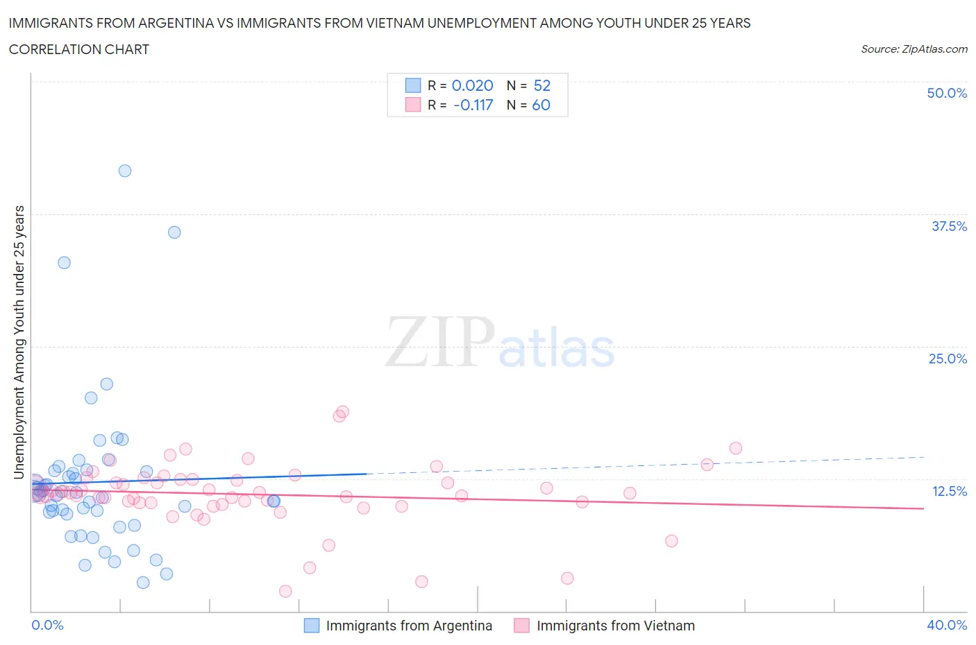 Immigrants from Argentina vs Immigrants from Vietnam Unemployment Among Youth under 25 years