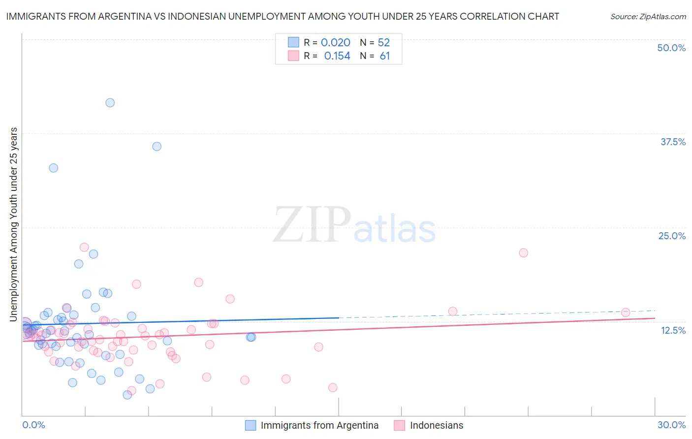 Immigrants from Argentina vs Indonesian Unemployment Among Youth under 25 years
