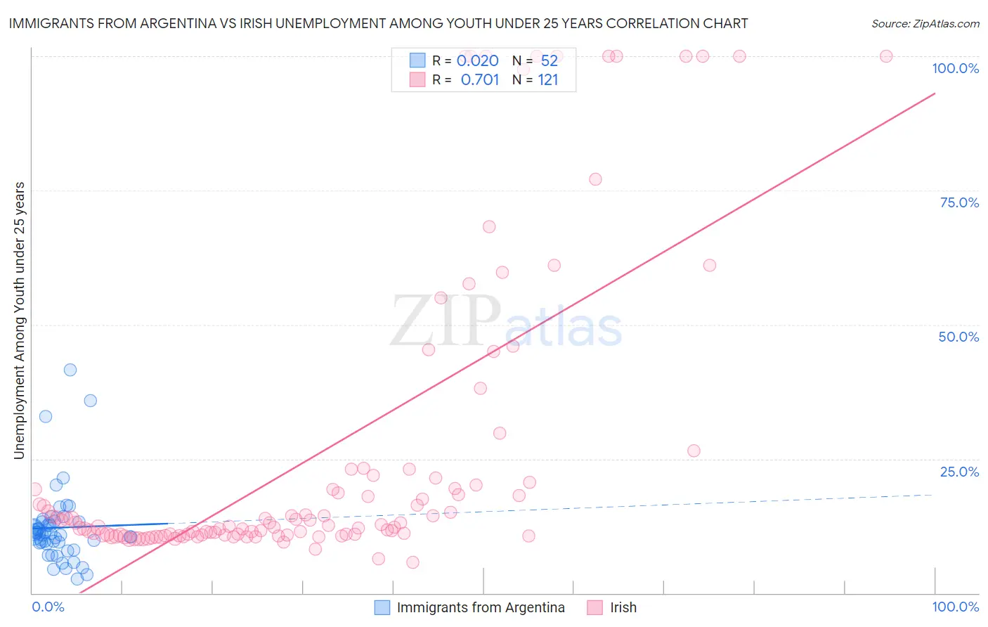 Immigrants from Argentina vs Irish Unemployment Among Youth under 25 years