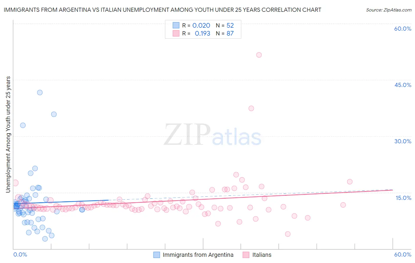 Immigrants from Argentina vs Italian Unemployment Among Youth under 25 years