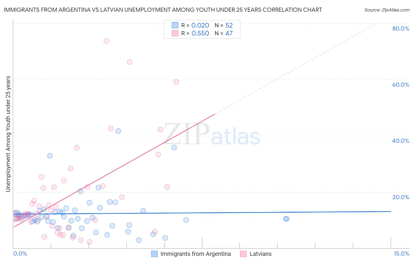 Immigrants from Argentina vs Latvian Unemployment Among Youth under 25 years