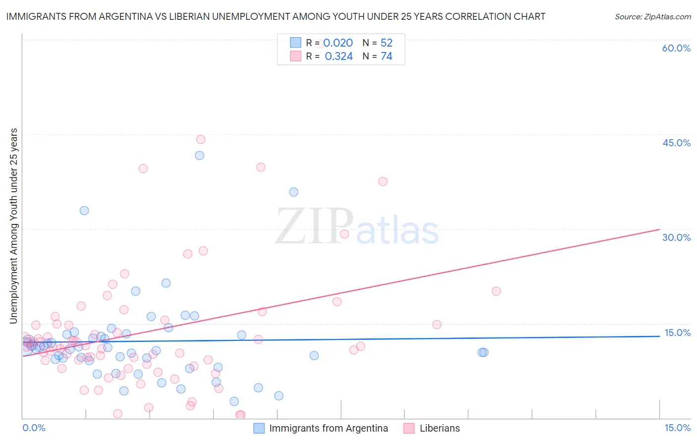Immigrants from Argentina vs Liberian Unemployment Among Youth under 25 years