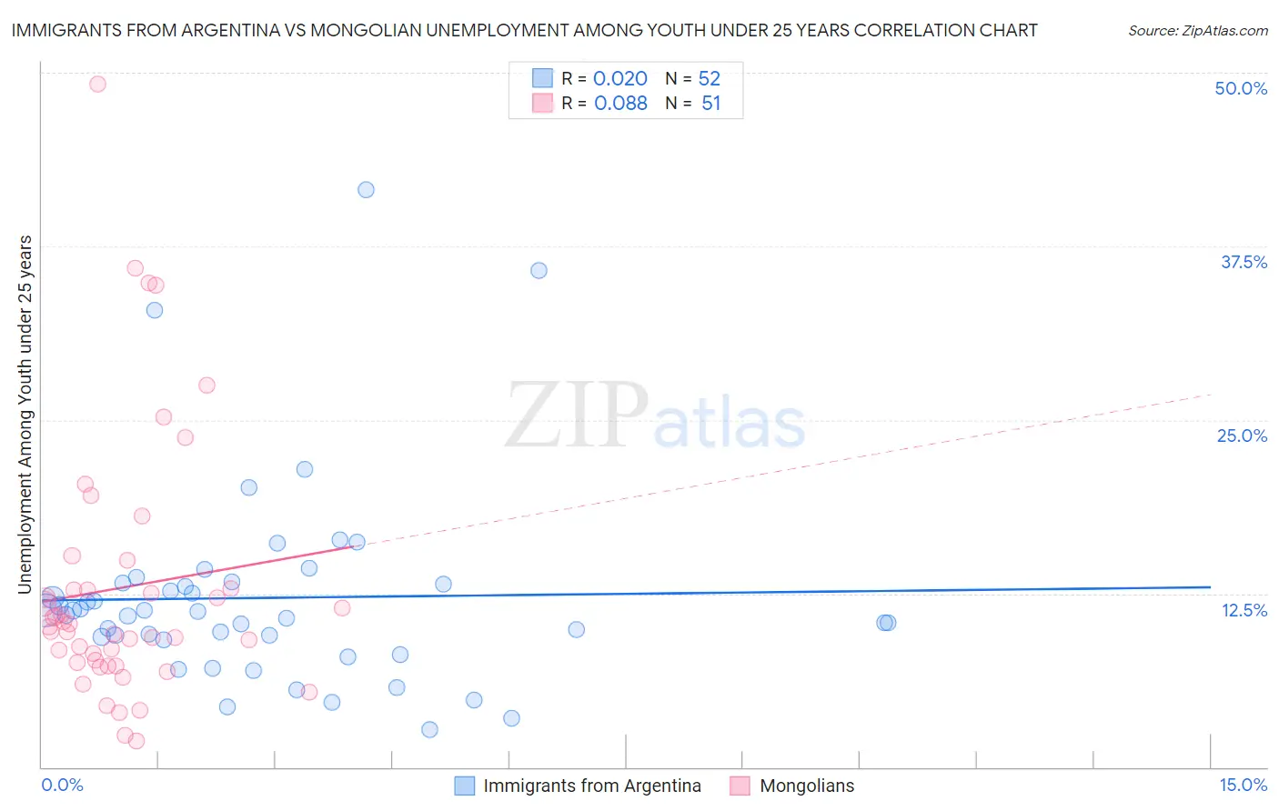 Immigrants from Argentina vs Mongolian Unemployment Among Youth under 25 years