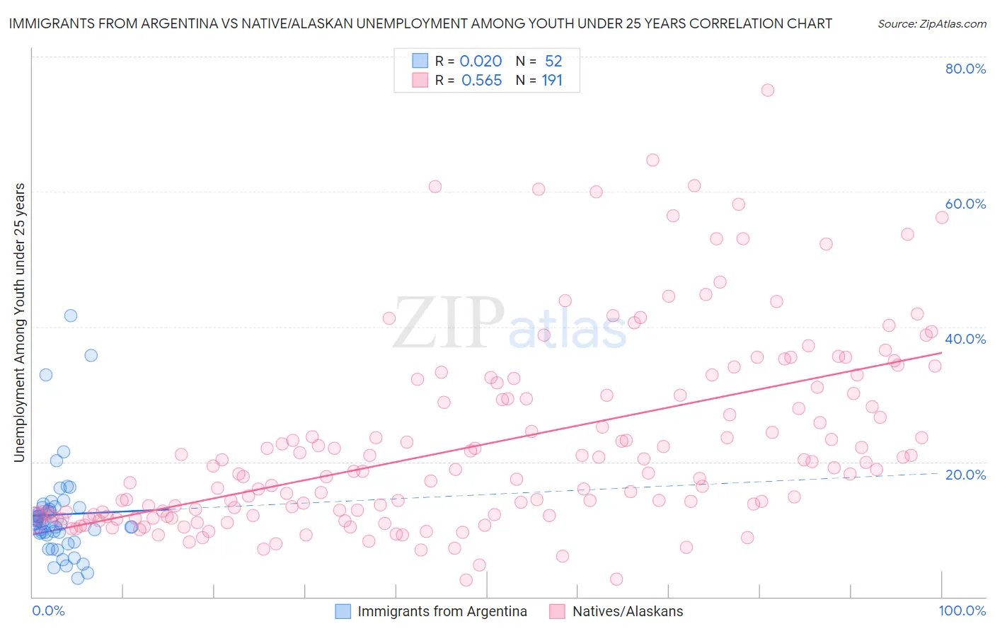 Immigrants from Argentina vs Native/Alaskan Unemployment Among Youth under 25 years