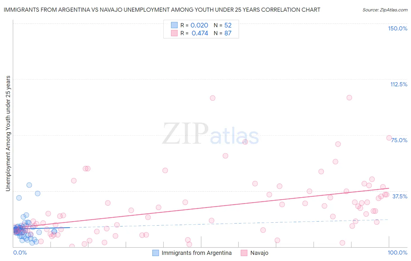 Immigrants from Argentina vs Navajo Unemployment Among Youth under 25 years