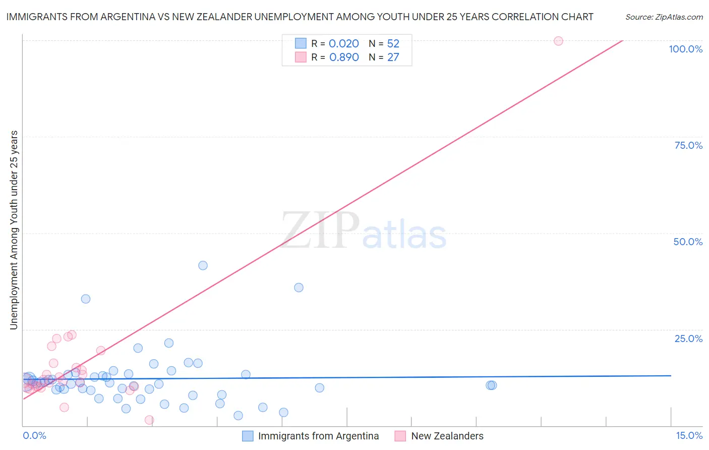 Immigrants from Argentina vs New Zealander Unemployment Among Youth under 25 years