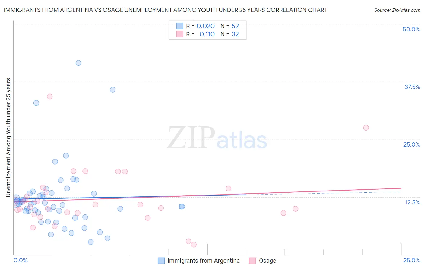 Immigrants from Argentina vs Osage Unemployment Among Youth under 25 years