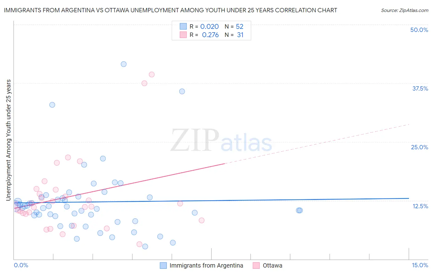 Immigrants from Argentina vs Ottawa Unemployment Among Youth under 25 years