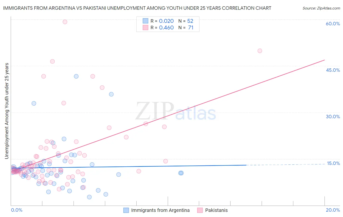 Immigrants from Argentina vs Pakistani Unemployment Among Youth under 25 years