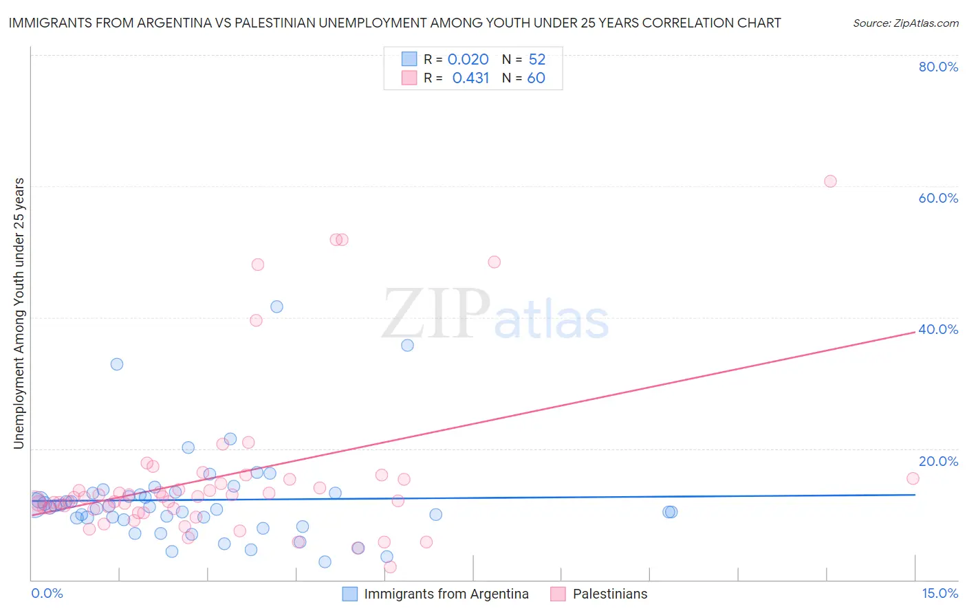 Immigrants from Argentina vs Palestinian Unemployment Among Youth under 25 years