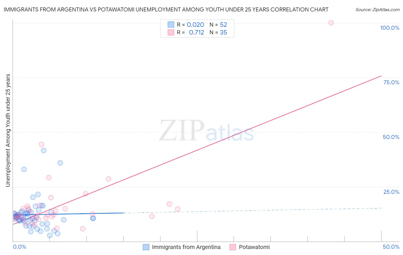 Immigrants from Argentina vs Potawatomi Unemployment Among Youth under 25 years