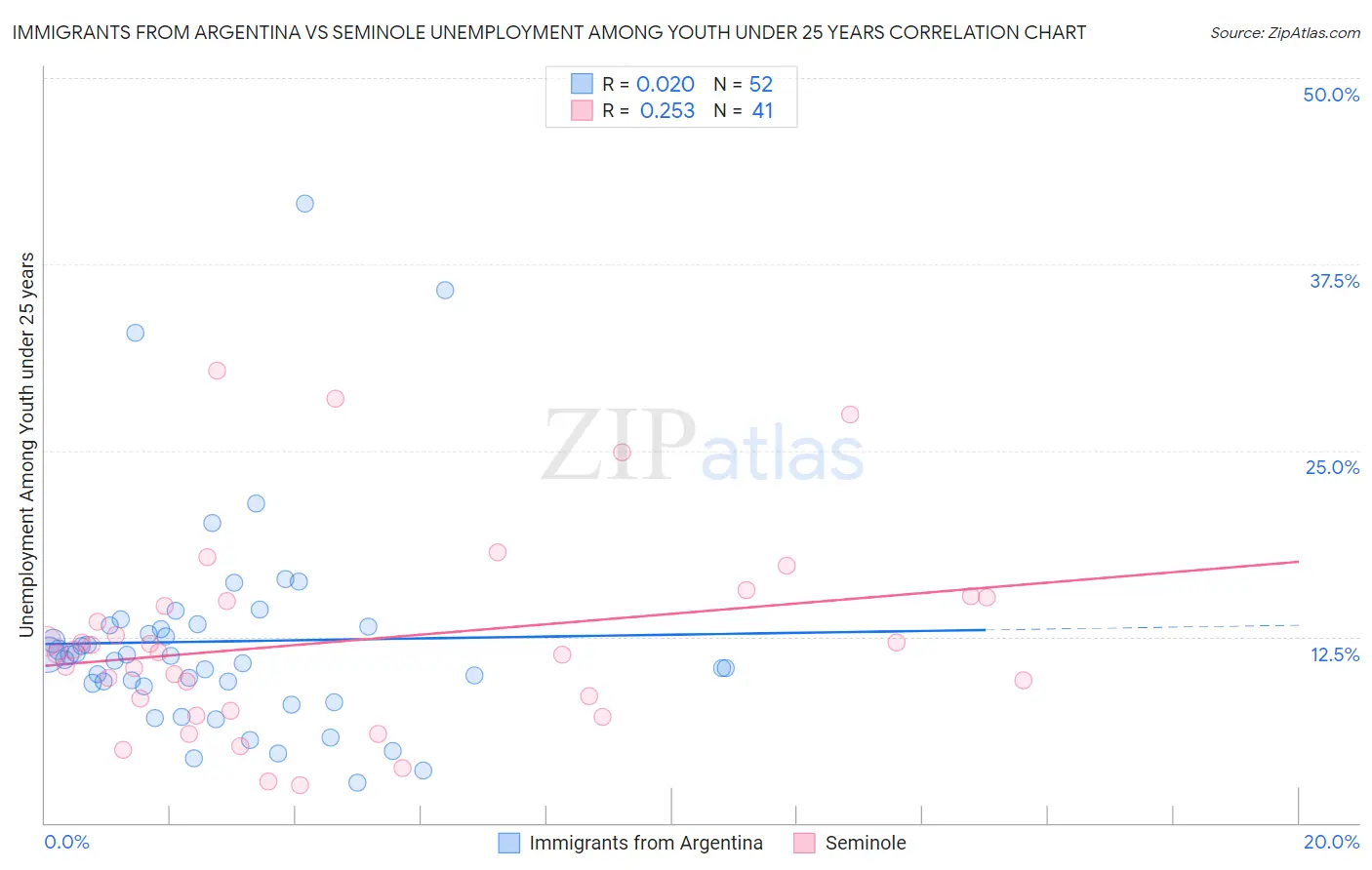 Immigrants from Argentina vs Seminole Unemployment Among Youth under 25 years