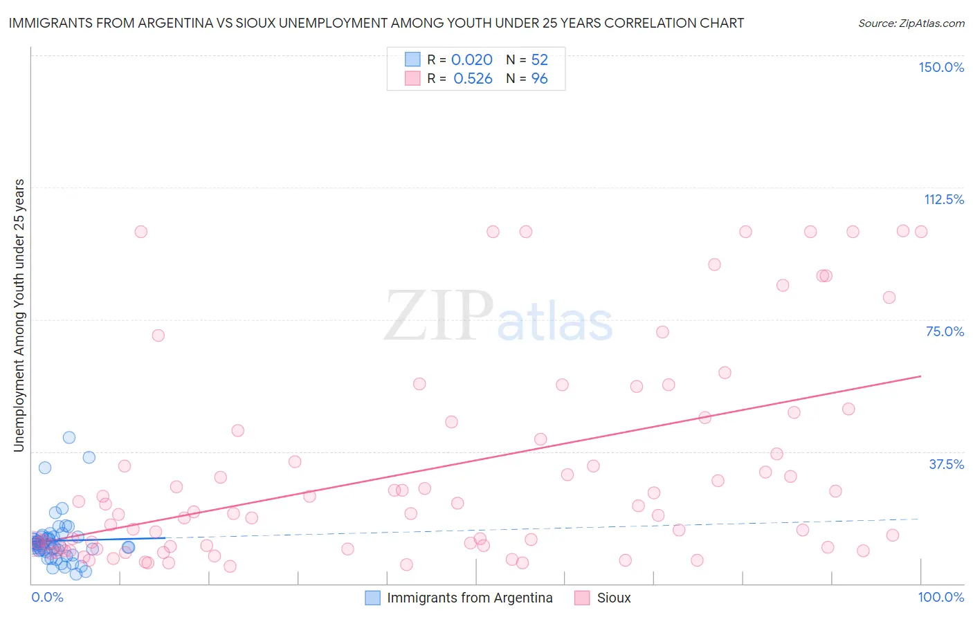 Immigrants from Argentina vs Sioux Unemployment Among Youth under 25 years