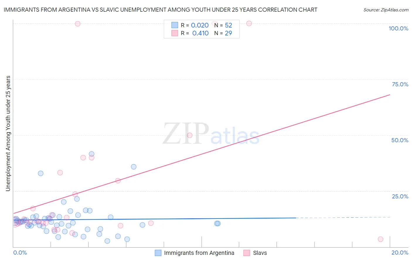 Immigrants from Argentina vs Slavic Unemployment Among Youth under 25 years