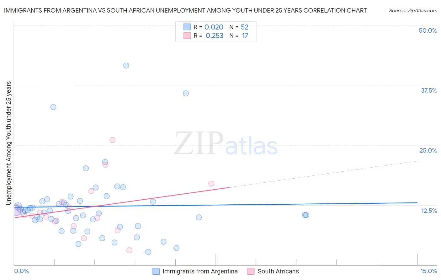 Immigrants from Argentina vs South African Unemployment Among Youth under 25 years