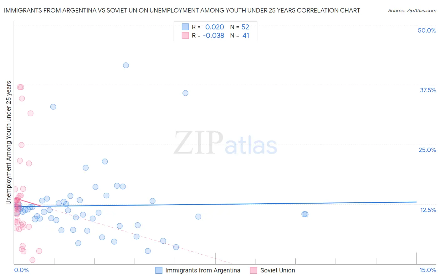 Immigrants from Argentina vs Soviet Union Unemployment Among Youth under 25 years