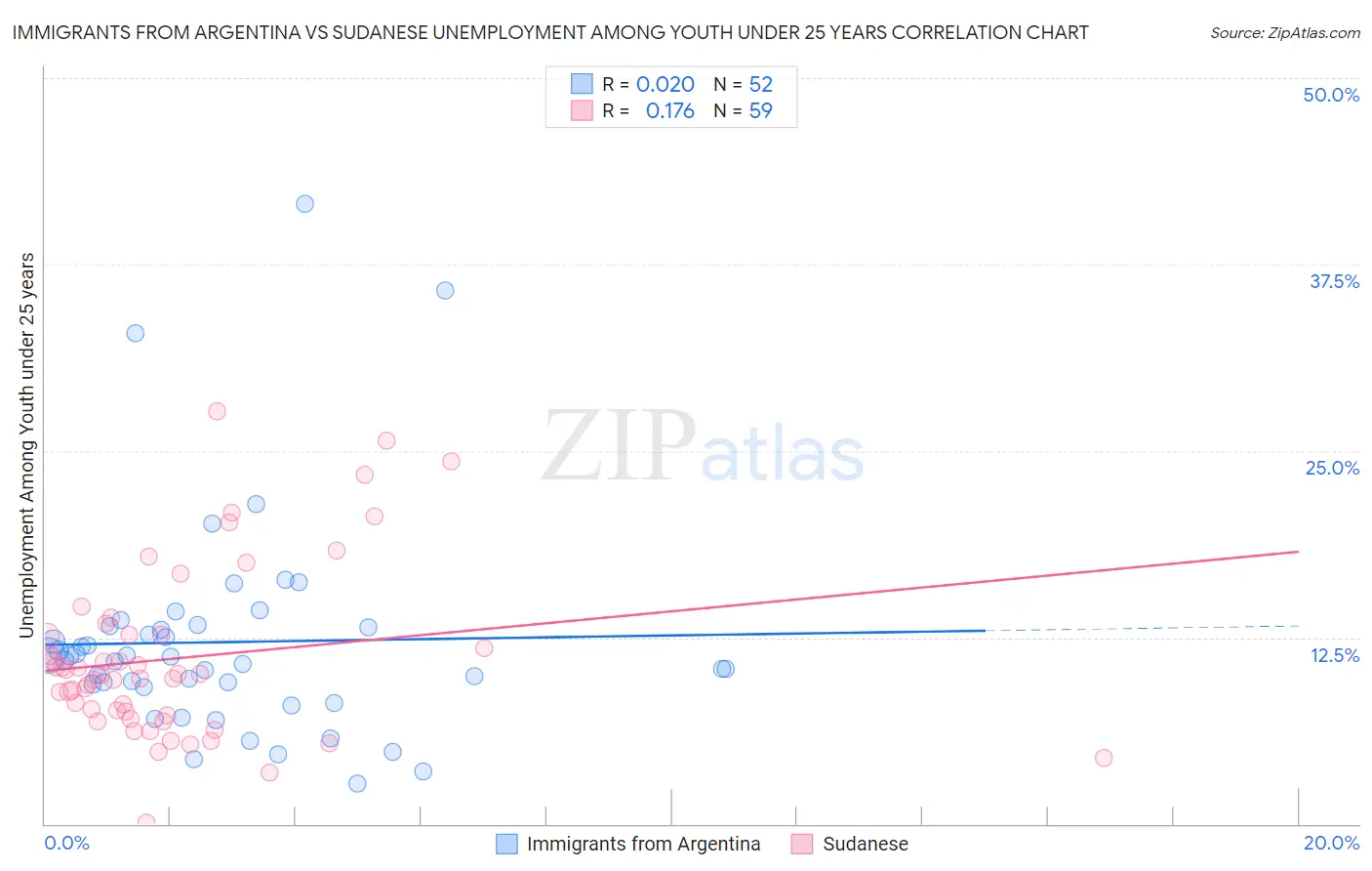 Immigrants from Argentina vs Sudanese Unemployment Among Youth under 25 years