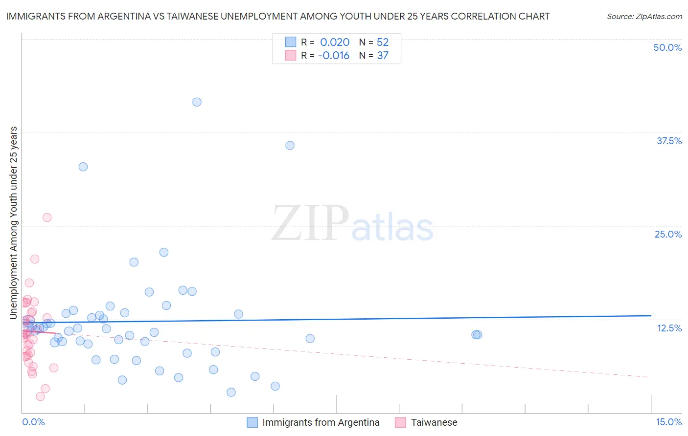Immigrants from Argentina vs Taiwanese Unemployment Among Youth under 25 years