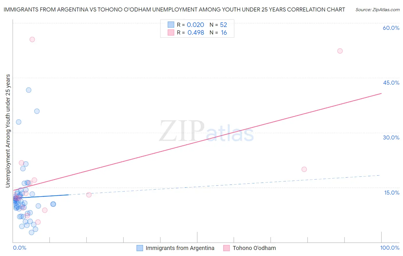Immigrants from Argentina vs Tohono O'odham Unemployment Among Youth under 25 years