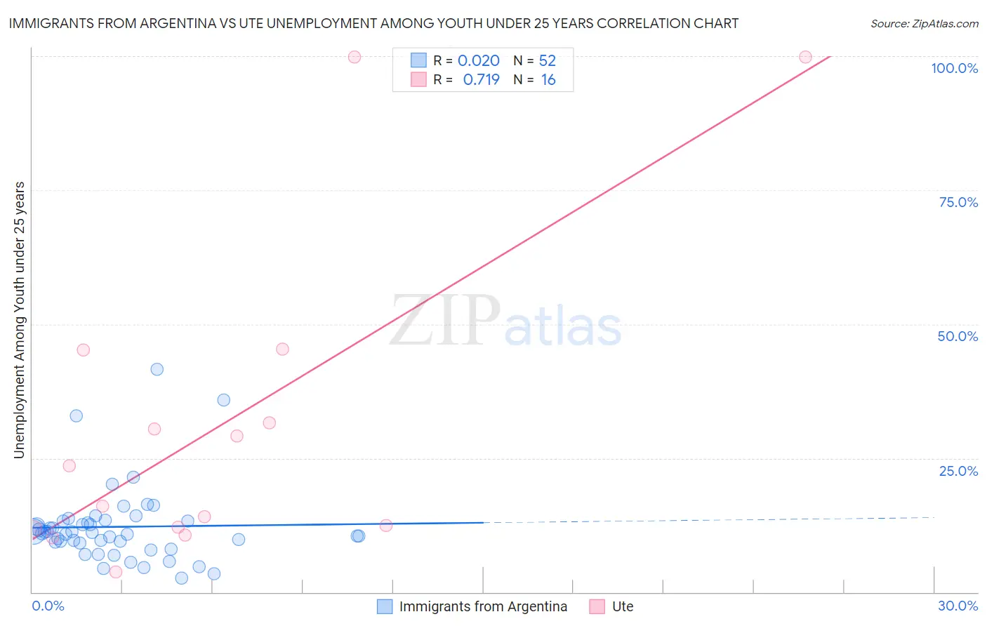 Immigrants from Argentina vs Ute Unemployment Among Youth under 25 years