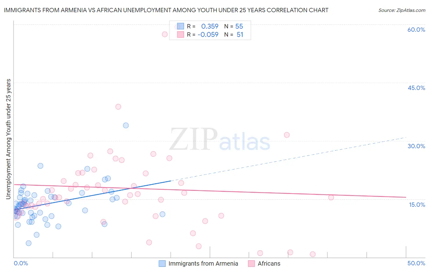 Immigrants from Armenia vs African Unemployment Among Youth under 25 years