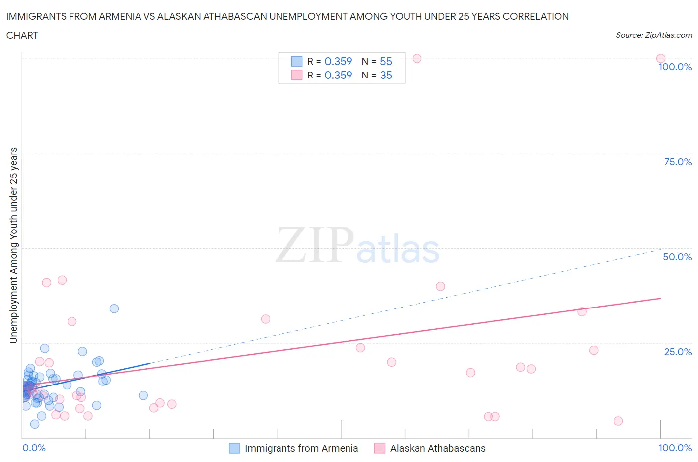 Immigrants from Armenia vs Alaskan Athabascan Unemployment Among Youth under 25 years