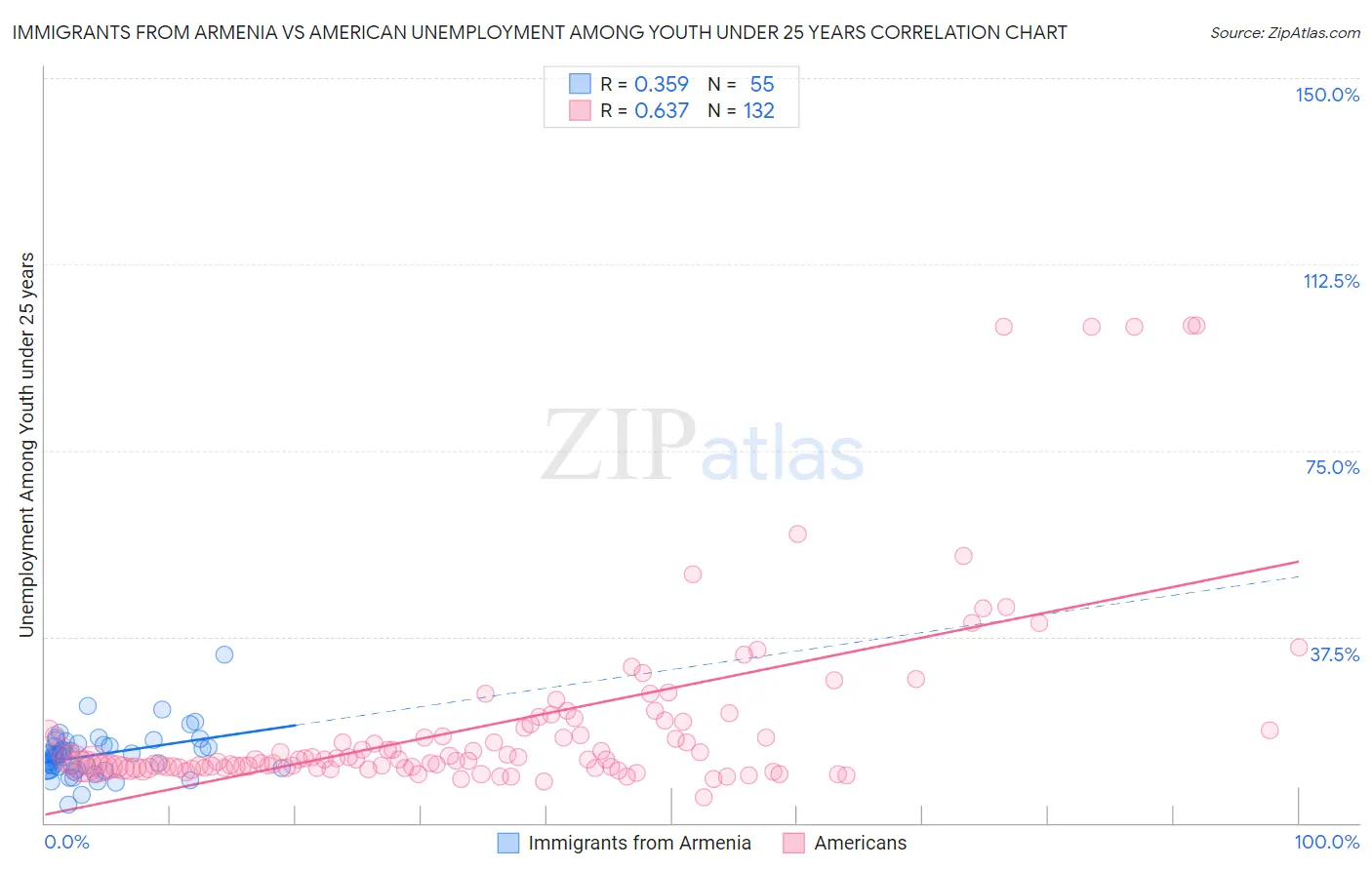 Immigrants from Armenia vs American Unemployment Among Youth under 25 years