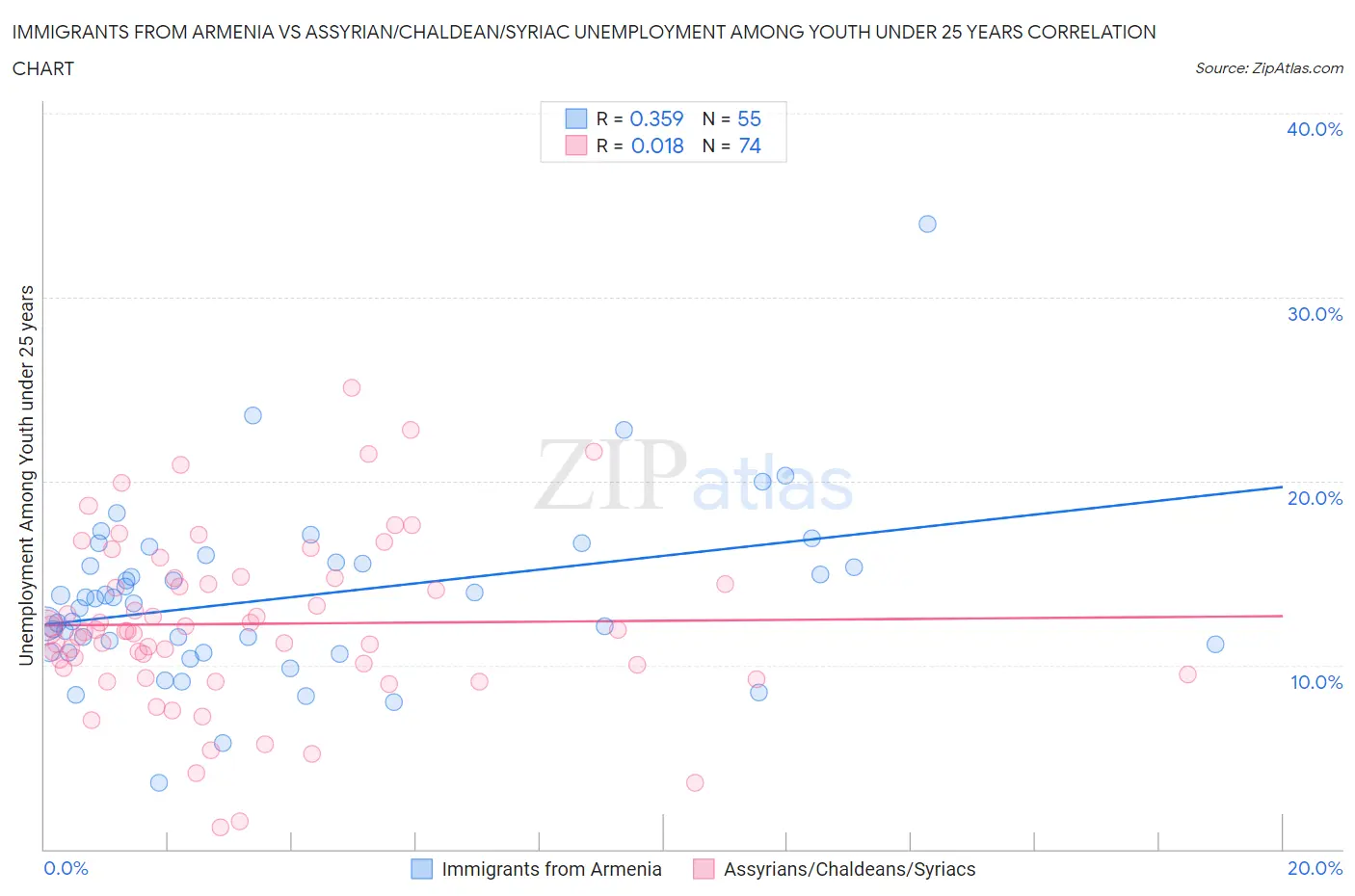 Immigrants from Armenia vs Assyrian/Chaldean/Syriac Unemployment Among Youth under 25 years