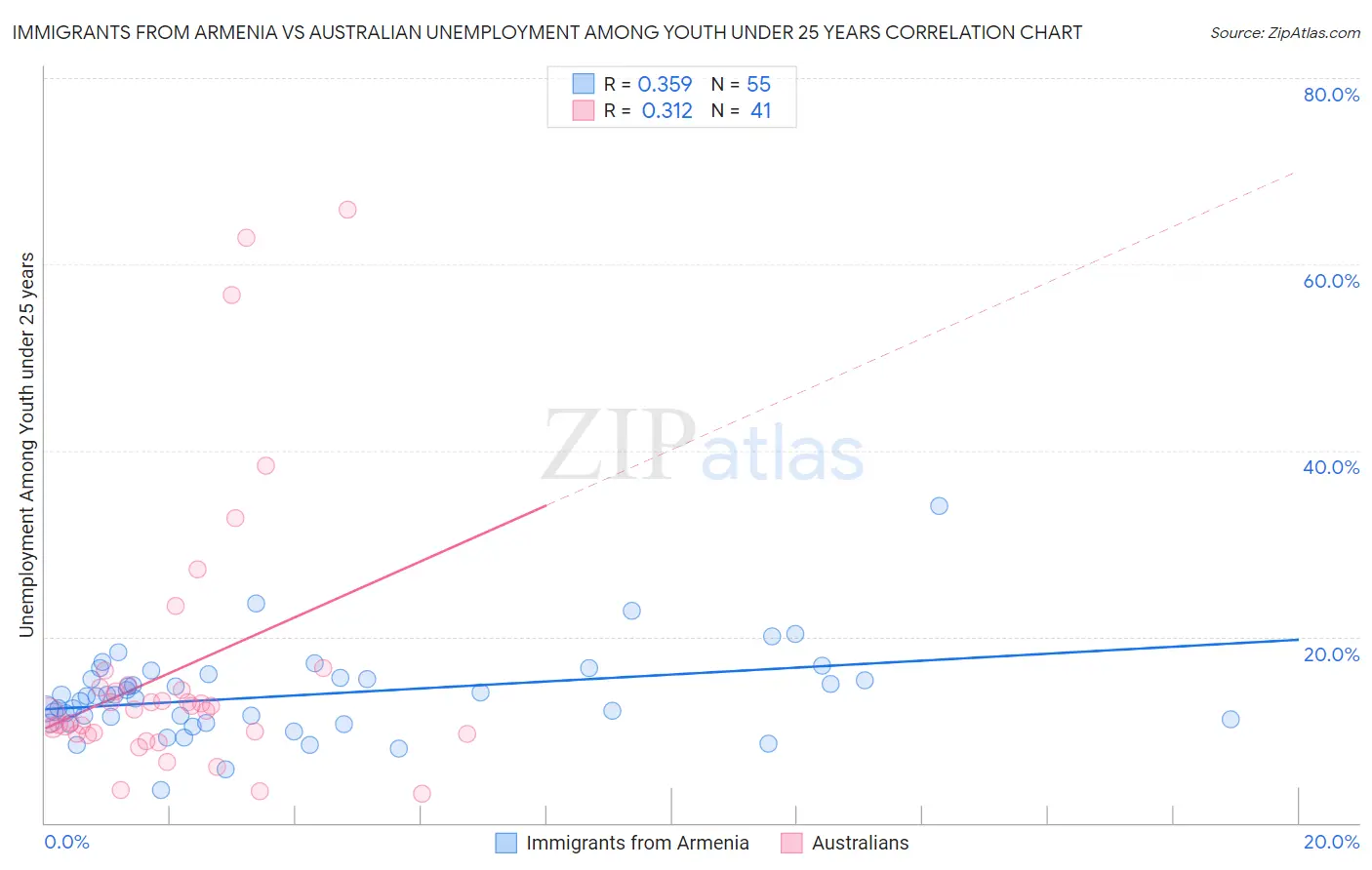 Immigrants from Armenia vs Australian Unemployment Among Youth under 25 years