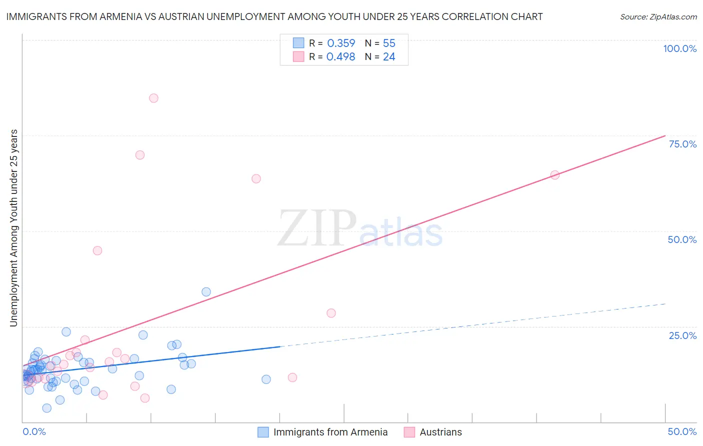 Immigrants from Armenia vs Austrian Unemployment Among Youth under 25 years