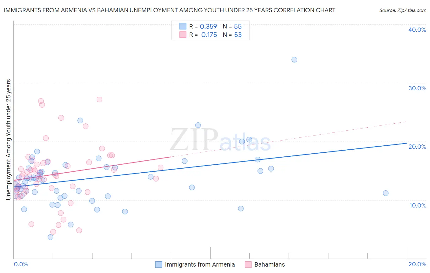 Immigrants from Armenia vs Bahamian Unemployment Among Youth under 25 years