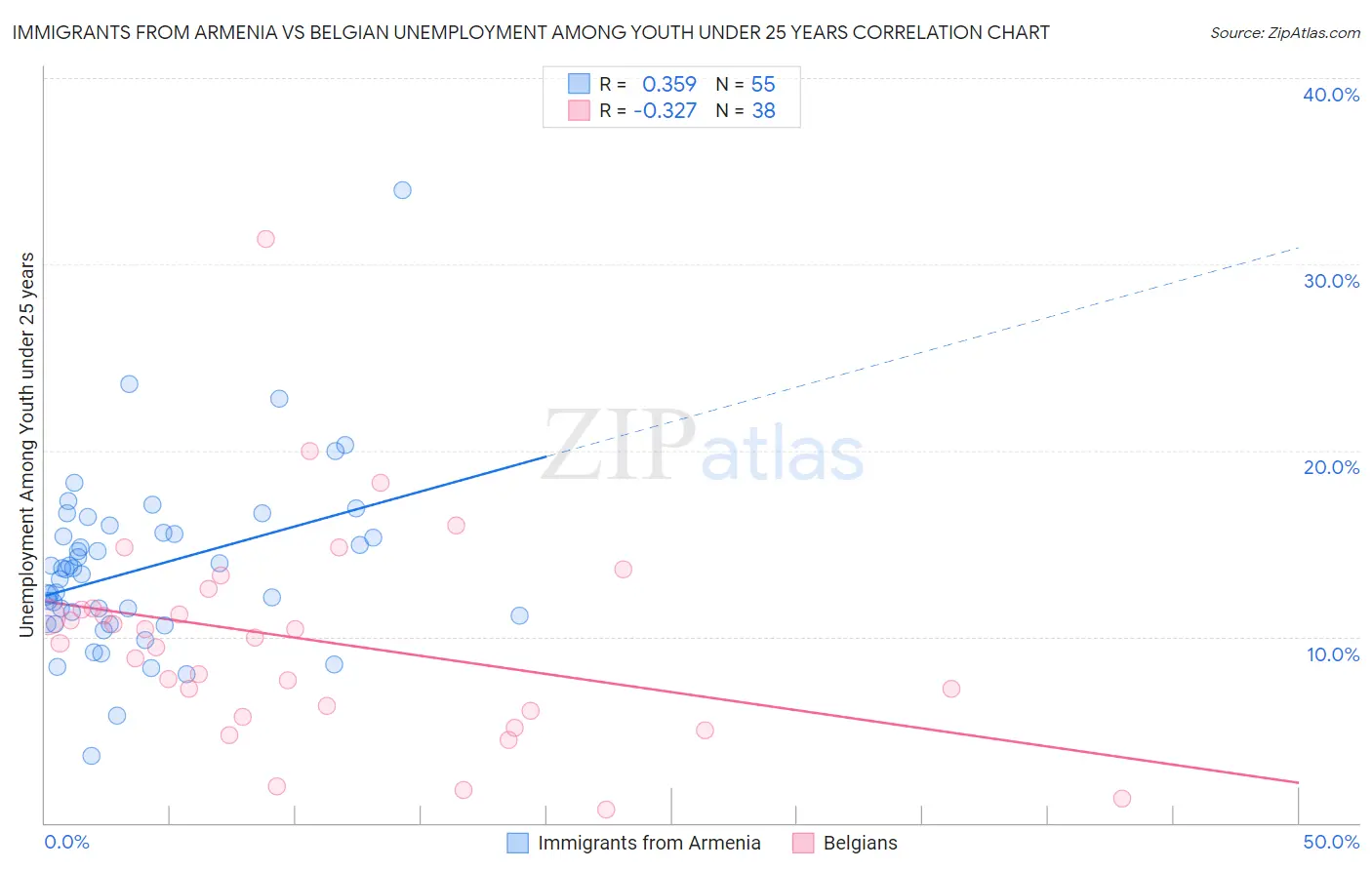 Immigrants from Armenia vs Belgian Unemployment Among Youth under 25 years