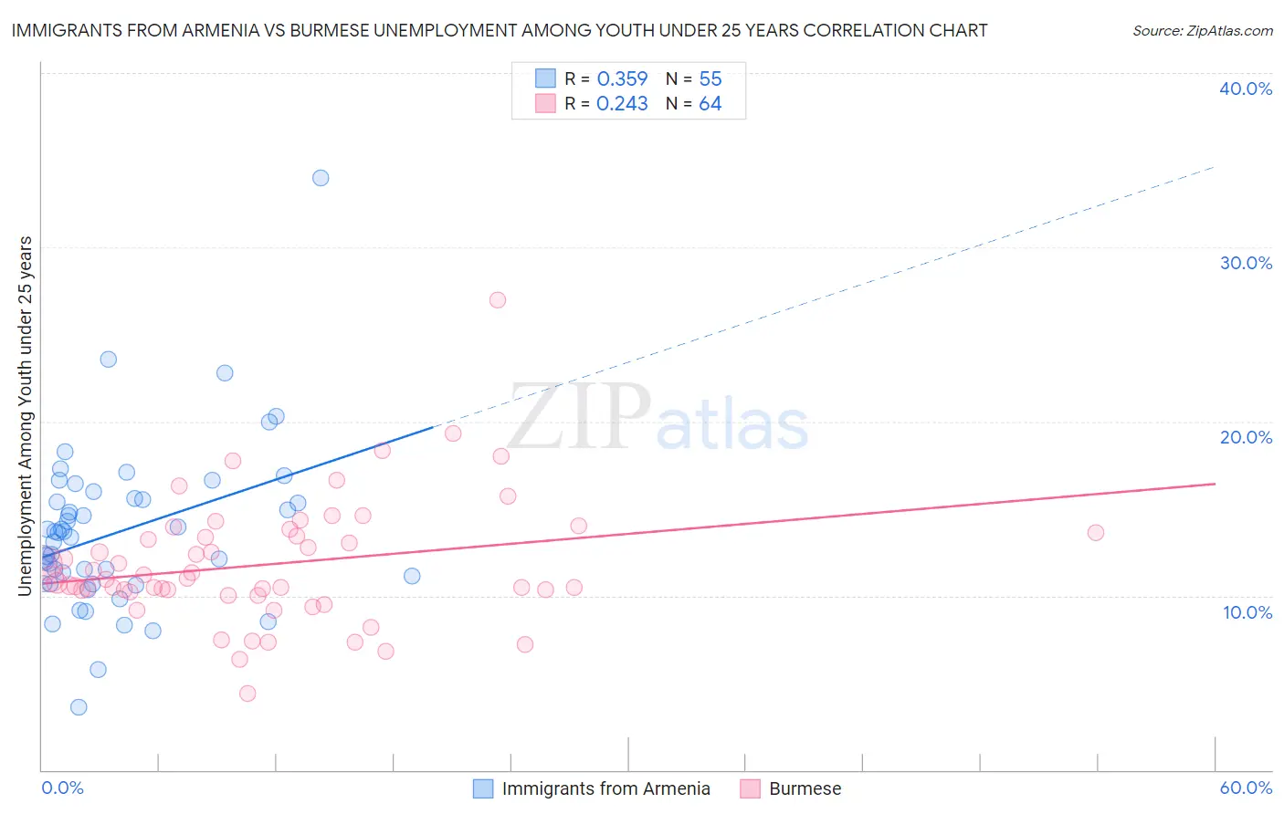 Immigrants from Armenia vs Burmese Unemployment Among Youth under 25 years