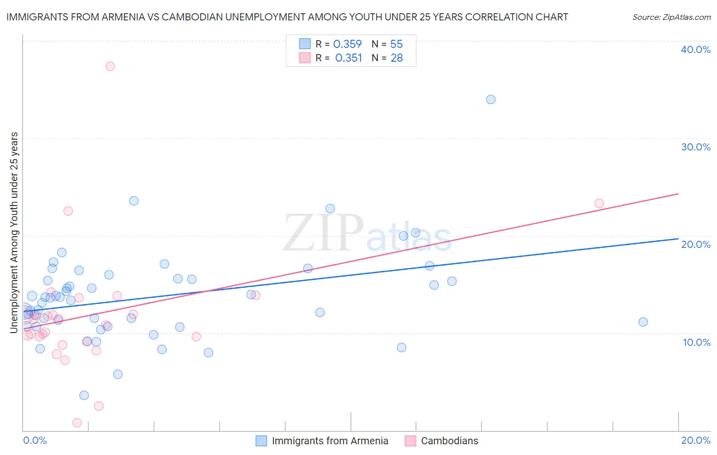 Immigrants from Armenia vs Cambodian Unemployment Among Youth under 25 years