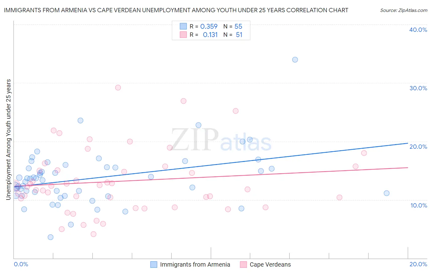 Immigrants from Armenia vs Cape Verdean Unemployment Among Youth under 25 years