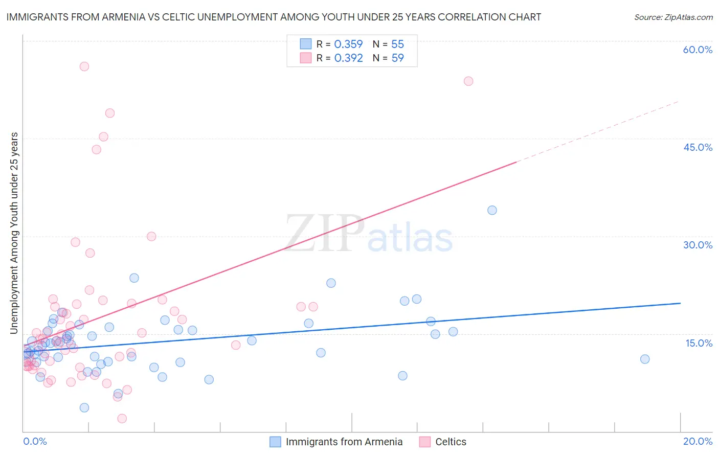 Immigrants from Armenia vs Celtic Unemployment Among Youth under 25 years