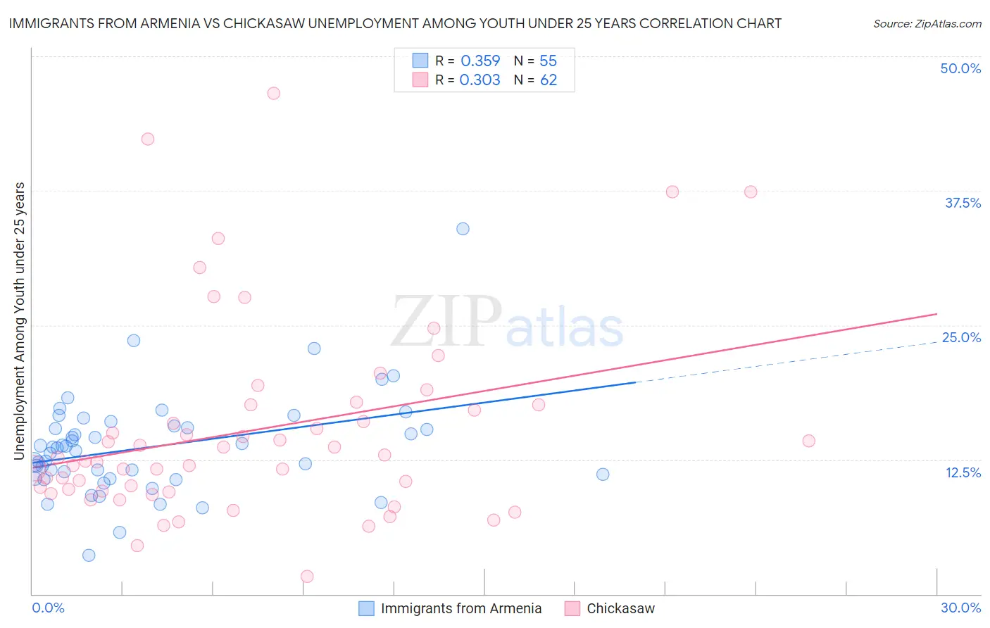 Immigrants from Armenia vs Chickasaw Unemployment Among Youth under 25 years