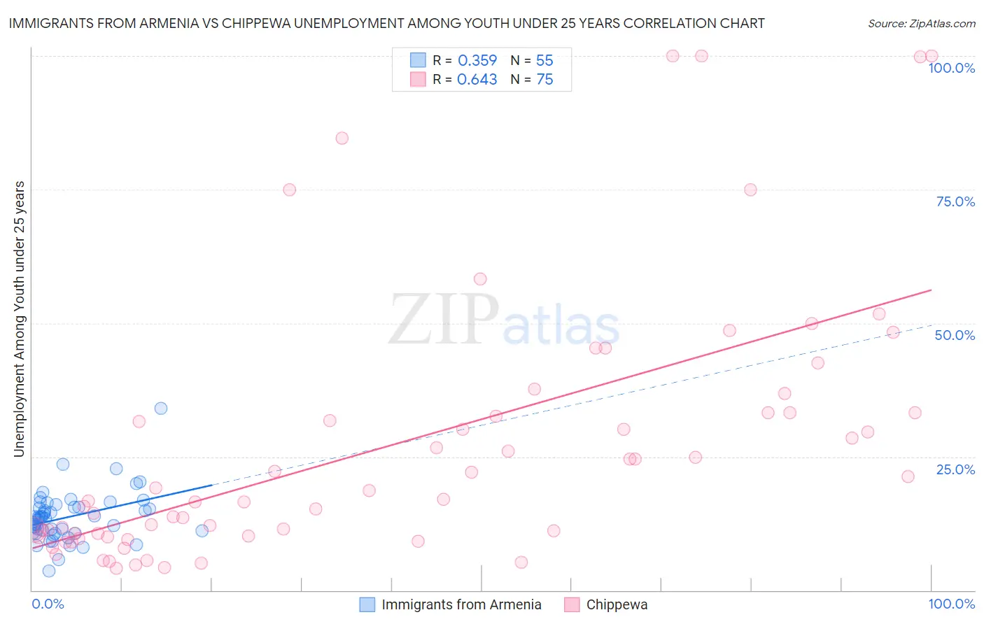 Immigrants from Armenia vs Chippewa Unemployment Among Youth under 25 years