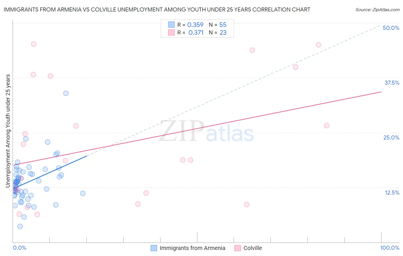 Immigrants from Armenia vs Colville Unemployment Among Youth under 25 years