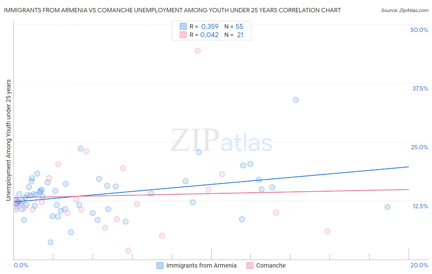 Immigrants from Armenia vs Comanche Unemployment Among Youth under 25 years