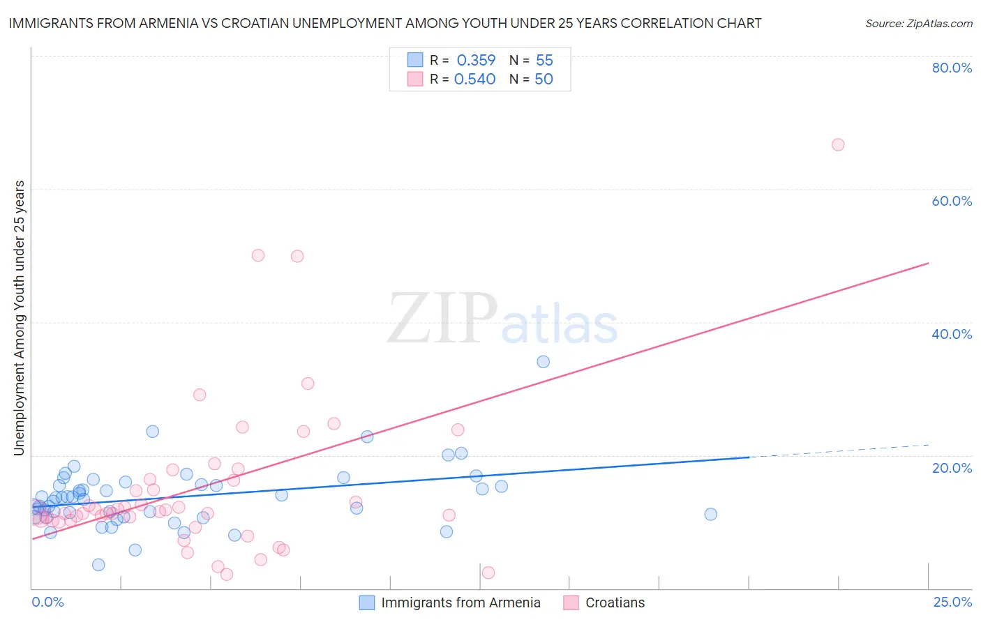 Immigrants from Armenia vs Croatian Unemployment Among Youth under 25 years