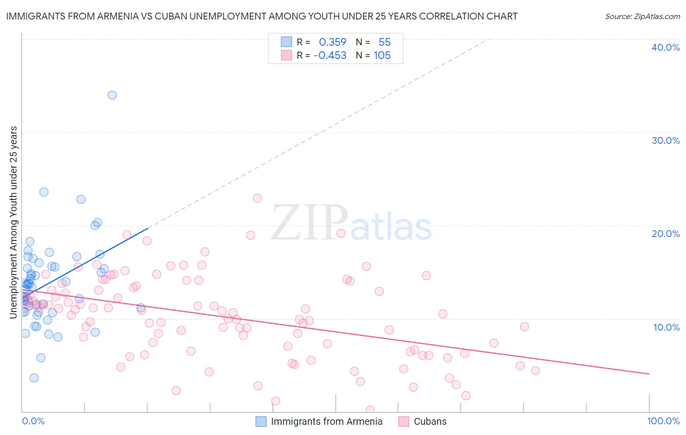 Immigrants from Armenia vs Cuban Unemployment Among Youth under 25 years