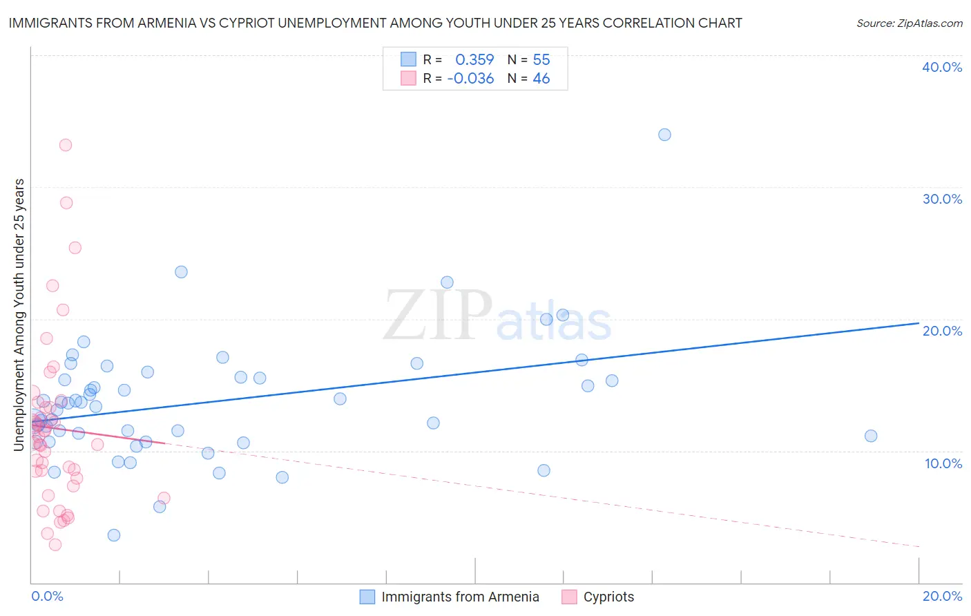 Immigrants from Armenia vs Cypriot Unemployment Among Youth under 25 years