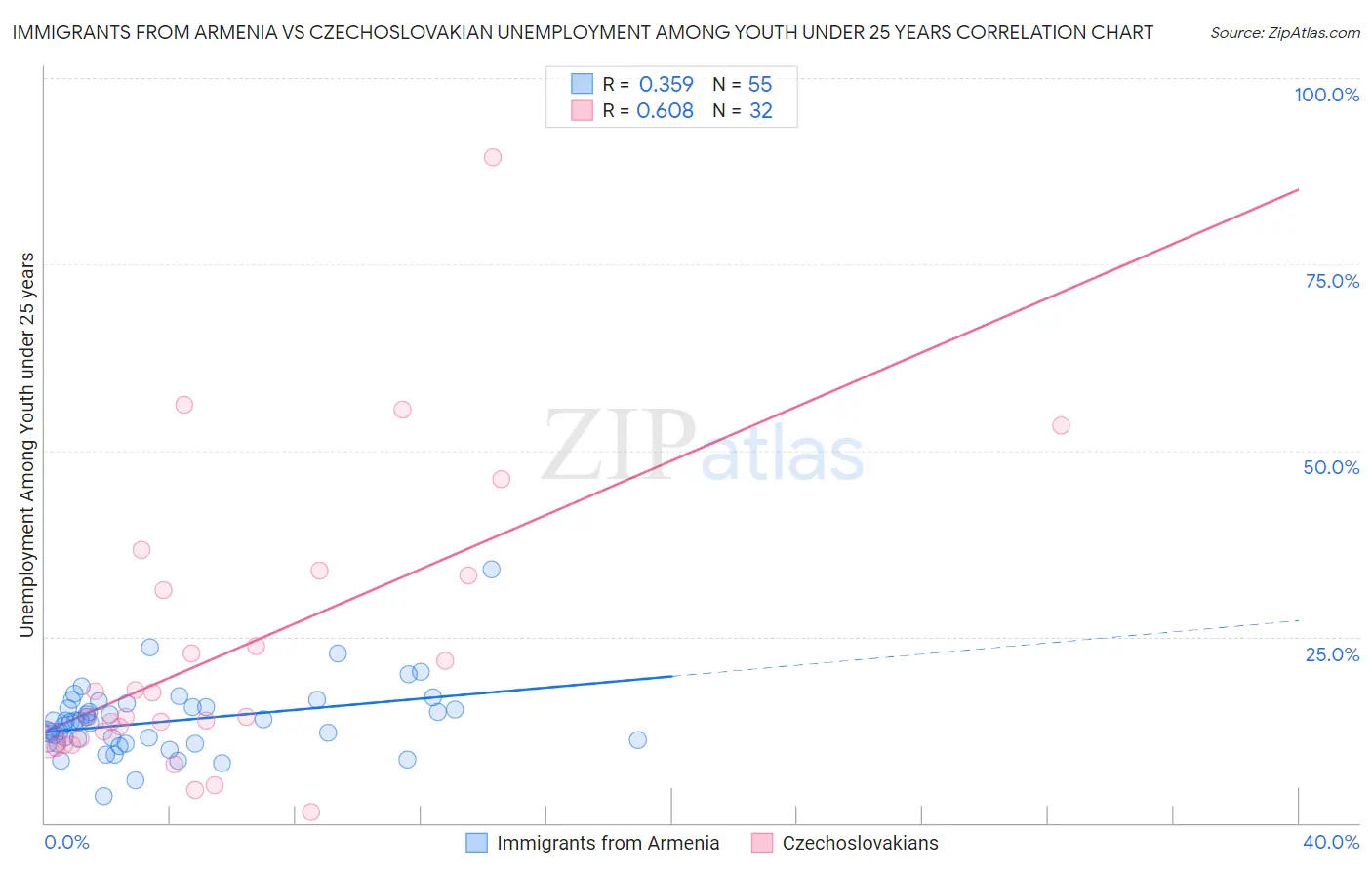 Immigrants from Armenia vs Czechoslovakian Unemployment Among Youth under 25 years