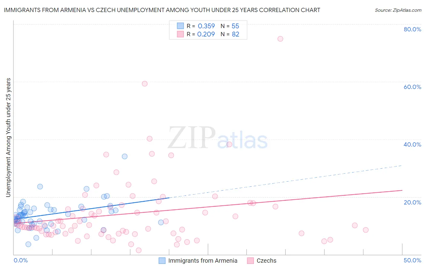 Immigrants from Armenia vs Czech Unemployment Among Youth under 25 years