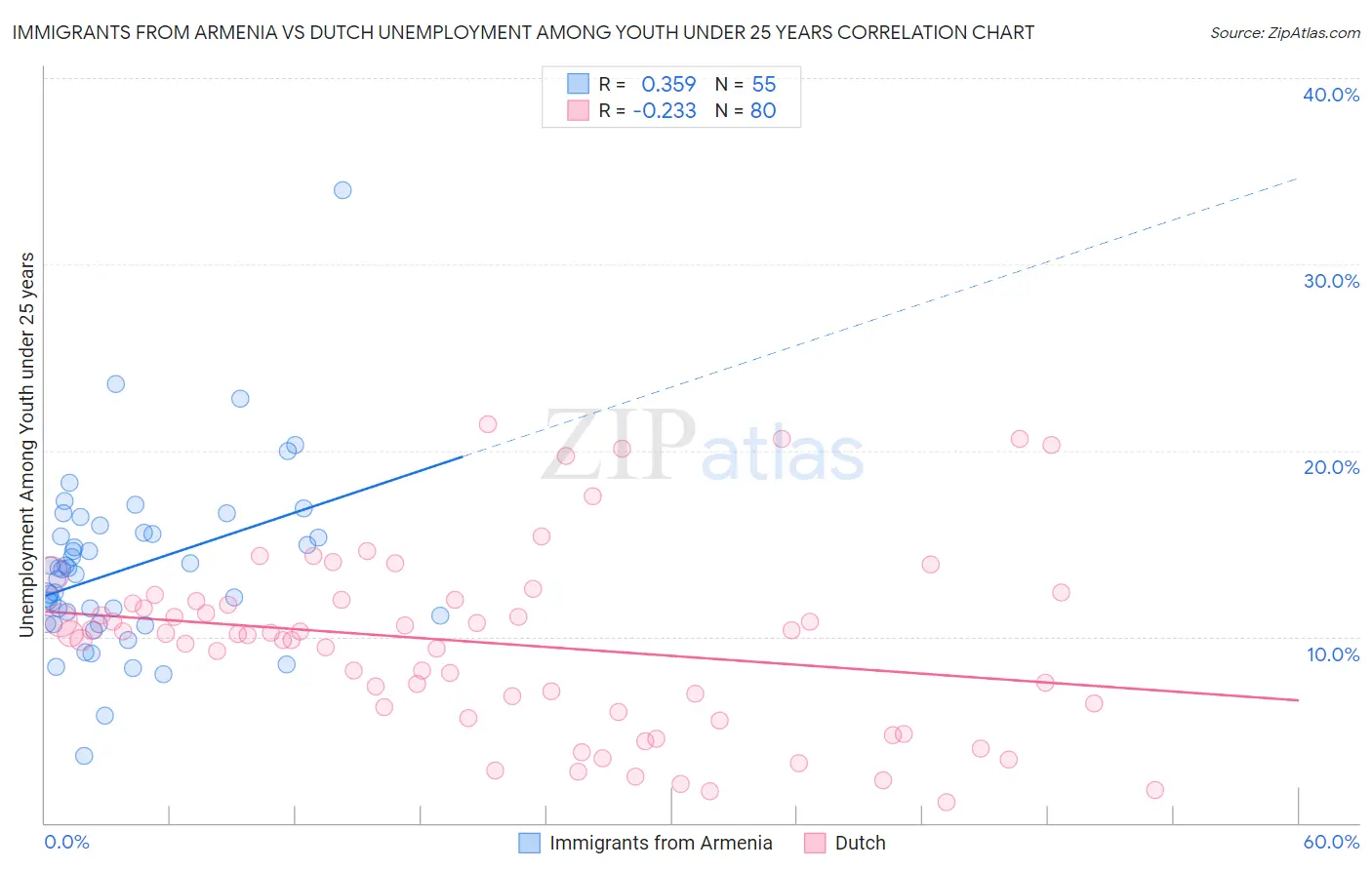 Immigrants from Armenia vs Dutch Unemployment Among Youth under 25 years