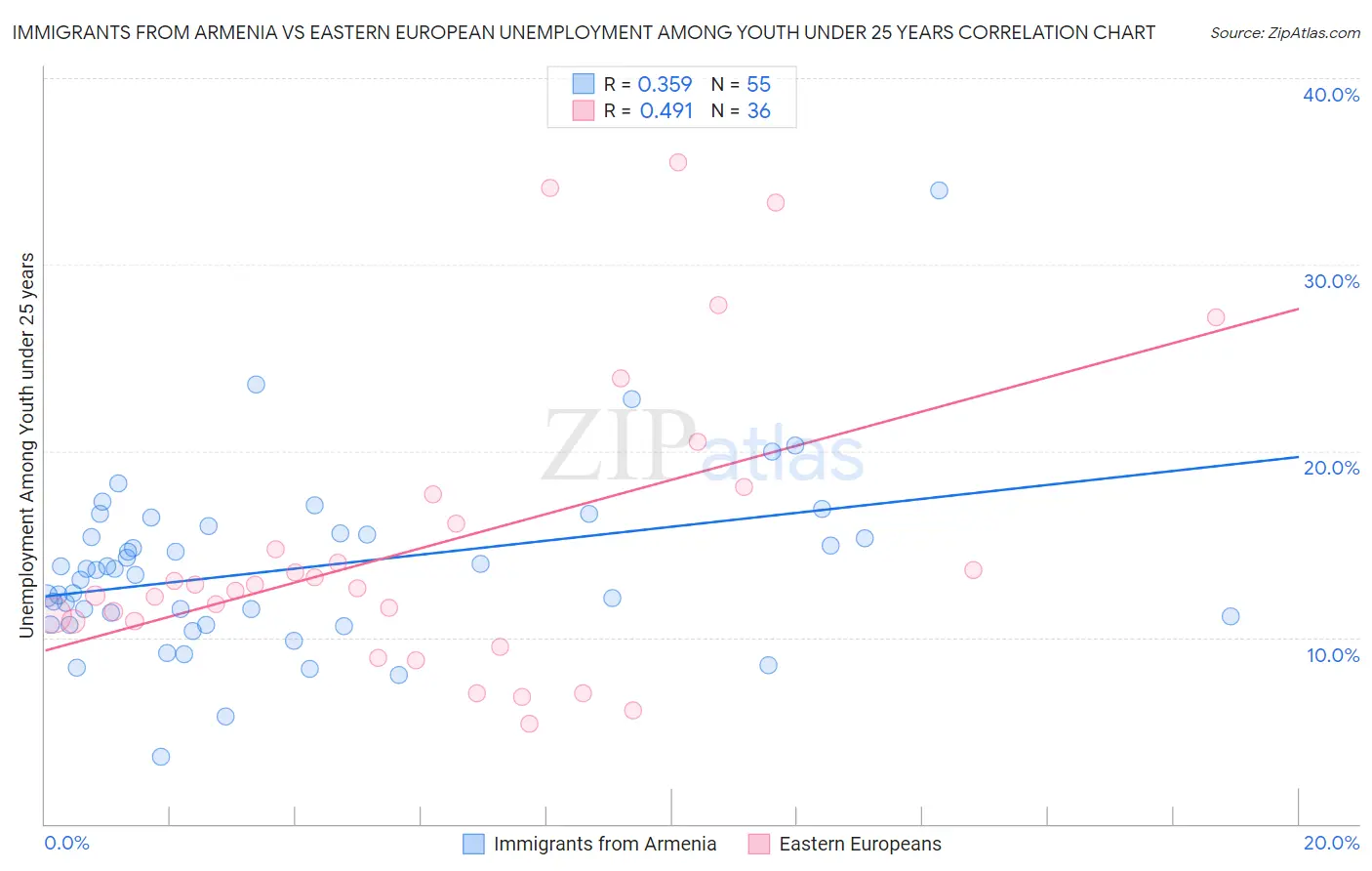 Immigrants from Armenia vs Eastern European Unemployment Among Youth under 25 years