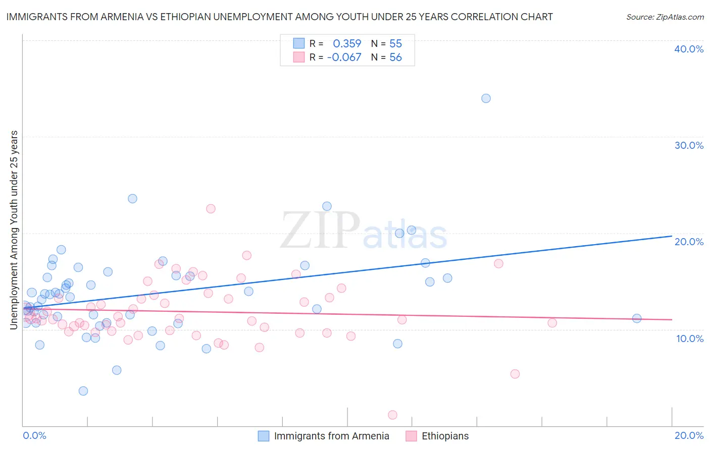 Immigrants from Armenia vs Ethiopian Unemployment Among Youth under 25 years