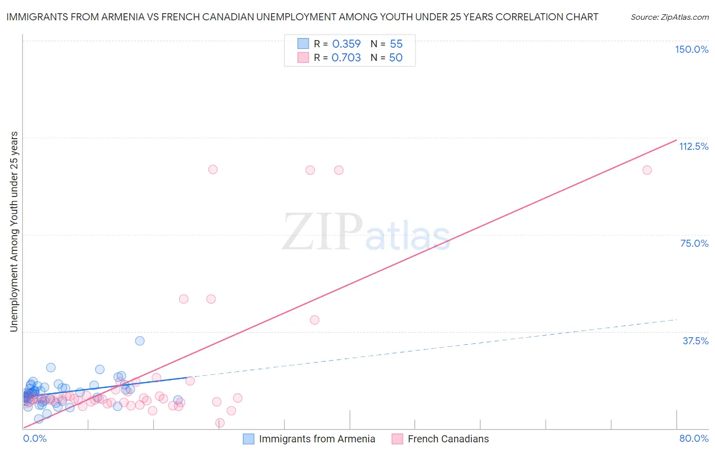 Immigrants from Armenia vs French Canadian Unemployment Among Youth under 25 years